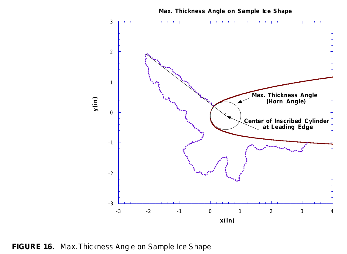Figure 16 from NASA/CR-1998-208687. Max. thickness angle on sample ice shape.
